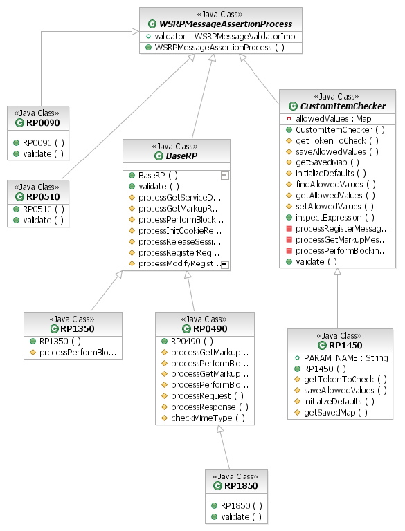 WSRPMessageAssertionProcess